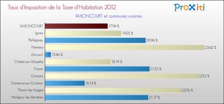 Taux d'imposition de la taxe d'habitation 2012 pour VAXONCOURT et les communes proches Comparaison des taux d'imposition de la taxe d'habitation 2012 pour VAXONCOURT et les communes voisines