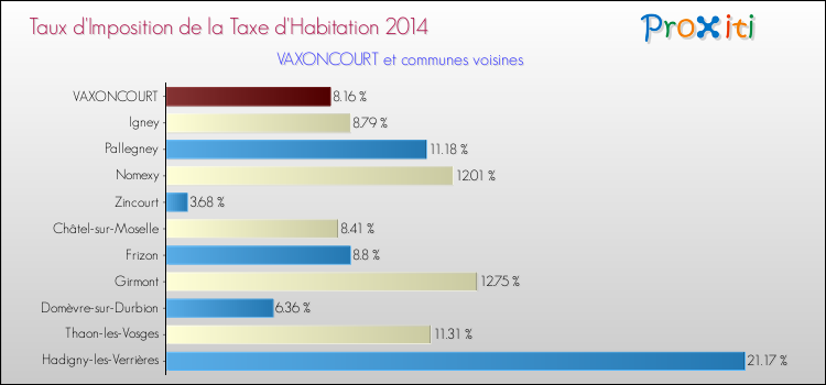 Taux d'imposition de la taxe d'habitation 2014 pour VAXONCOURT et les communes proches Comparaison des taux d'imposition de la taxe d'habitation 2014 pour VAXONCOURT et les communes voisines