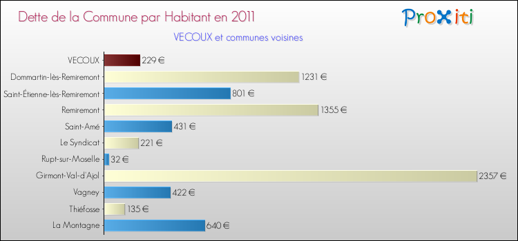 Dette par habitant de la commune en 2011 pour VECOUX et les communes proches Comparaison de la dette par habitant de la commune en 2011 pour VECOUX et les communes voisines