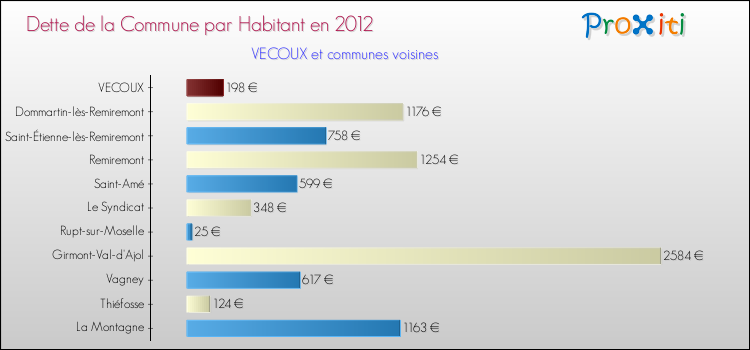 Dette par habitant de la commune en 2012 pour VECOUX et les communes proches Comparaison de la dette par habitant de la commune en 2012 pour VECOUX et les communes voisines