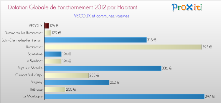 Montant des dotations globales de fonctionnement DGF par Habitant pour VECOUX et les communes proches Comparaison des des dotations globales de fonctionnement DGF par habitant pour VECOUX et les communes voisines
