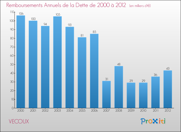Evolution de l'annuité de la dette pour la commune de VECOUX de 2000 à 2012 Annuités de la dette pour VECOUX de 2000 à 2012