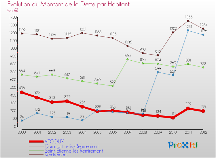 Evolution de la dette par habitant pour la commune de VECOUX et les communes proches de 2000 à 2012 Comparaison de la dette par habitant pour VECOUX et les communes voisines de 2000 à 2012