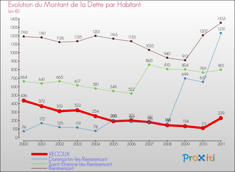 Evolution de la dette par habitant pour la commune de VECOUX et les communes proches Comparaison de la dette par habitant pour VECOUX et les communes voisines