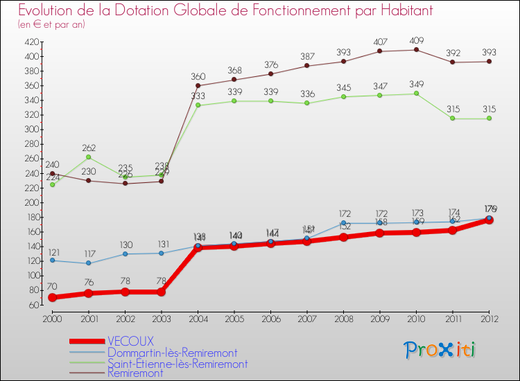 Evolution et montant de la dotation globale de fonctionnement par Habitant pour VECOUX et les communes proches Comparaison des dotations globales de fonctionnement par habitant pour VECOUX et les communes voisines