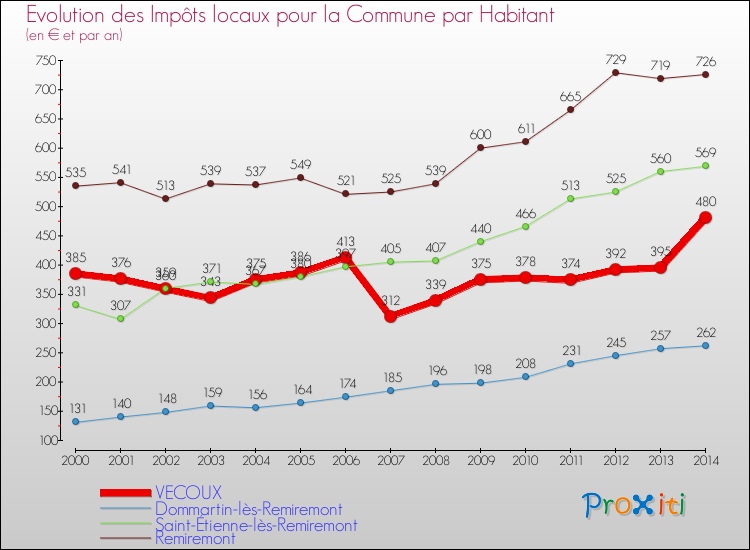 Evolution et montant des impôts locaux par Habitant pour VECOUX et les communes proches de 2000 à 2014 Comparaison des impôts locaux par habitant pour VECOUX et les communes voisines de 2000 à 2014