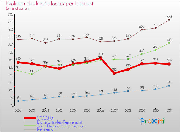 Evolution et montant des impôts locaux par Habitant pour VECOUX et les communes proches Comparaison des impôts locaux par habitant pour VECOUX et les communes voisines