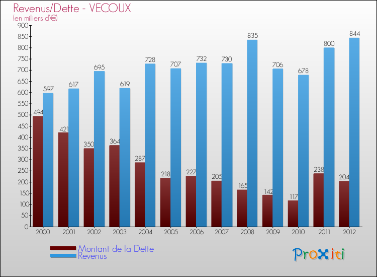Evolution comparée de la dette et des revenus pour la commune de VECOUX de 2000 à 2012 Comparaison de la dette et des revenus pour VECOUX de 2000 à 2012