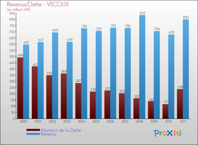 Evolution comparée de la dette et des revenus pour la commune de VECOUX de 2000 à 2011 Comparaison de la dette et des revenus pour VECOUX de 2000 à 2011