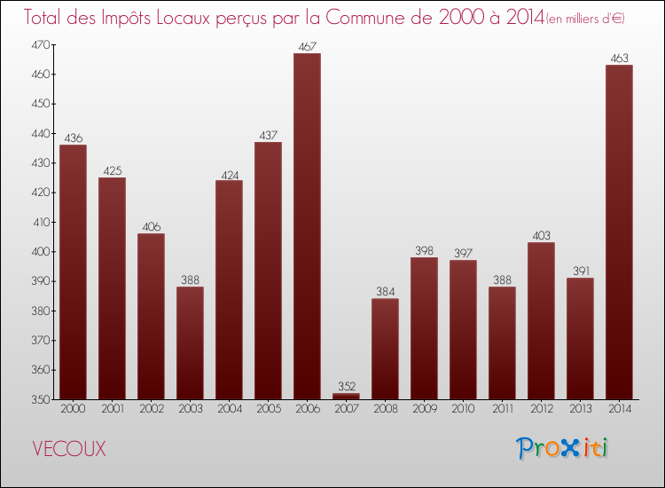 Evolution des Impôts Locaux pour la commune de VECOUX de 2000 à 2014 Evolution des Impôts Locaux pour VECOUX de 2000 à 2014