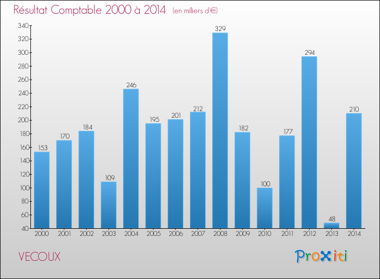 Evolution du résultat comptable pour la commune de VECOUX de 2000 à 2014 Evolution du résultat comptable pour VECOUX de 2000 à 2014