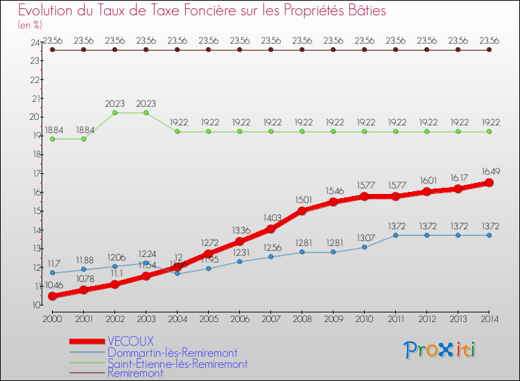 Evolution du taux de la taxe foncière sur le bati pour VECOUX et les communes proches de 2000 à 2014 Comparaison des taux de taxe foncière sur le bati pour VECOUX et les communes voisines de 2000 à 2014