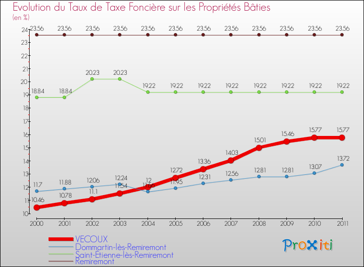 Evolution du taux de la taxe foncière sur le bati pour VECOUX et les communes proches Comparaison des taux de taxe foncière sur le bati pour VECOUX et les communes voisines