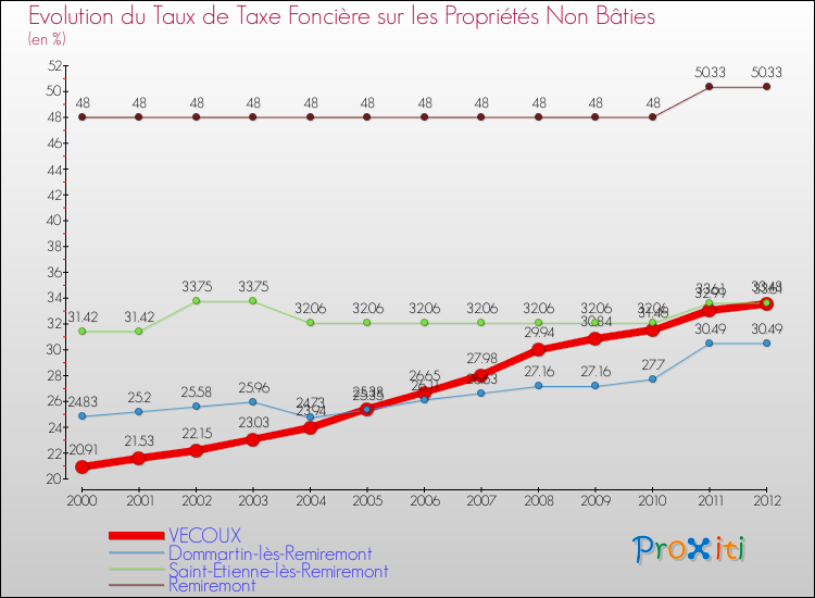 Evolution du taux de la taxe foncière sur les immeubles et terrains non batis pour VECOUX et les communes proches de 2000 à 2012 Comparaison des taux de la taxe foncière sur les immeubles et terrains non batis pour VECOUX et les communes voisines de 2000 à 2012
