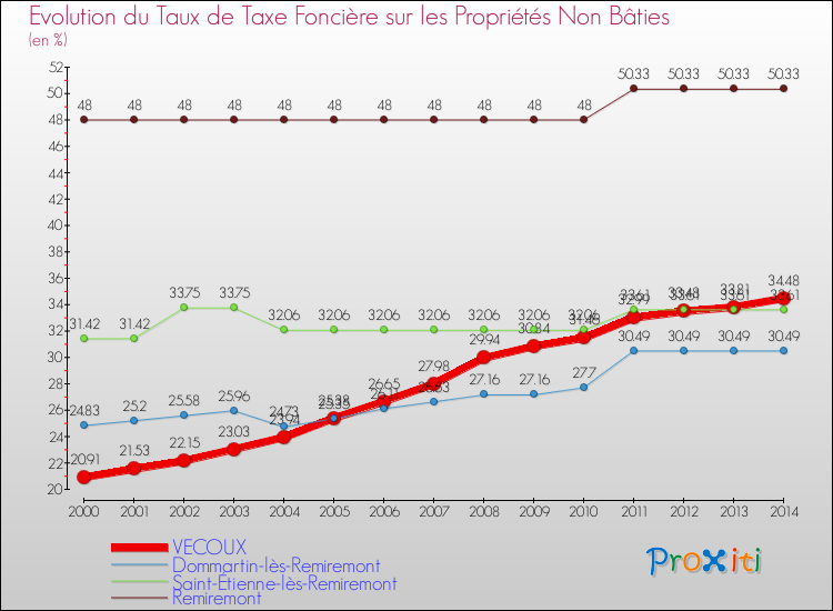 Evolution du taux de la taxe foncière sur les immeubles et terrains non batis pour VECOUX et les communes proches de 2000 à 2014 Comparaison des taux de la taxe foncière sur les immeubles et terrains non batis pour VECOUX et les communes voisines de 2000 à 2014