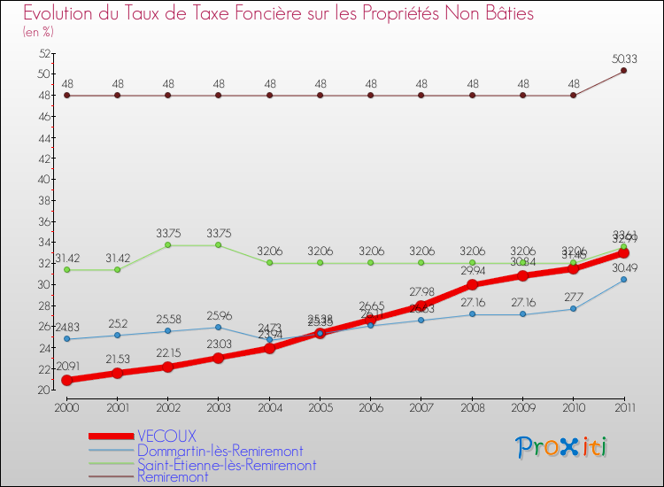 Evolution du taux de la taxe foncière sur les immeubles et terrains non batis pour VECOUX et les communes proches Comparaison des taux de la taxe foncière sur les immeubles et terrains non batis pour VECOUX et les communes voisines