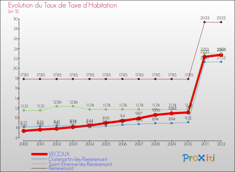 Evolution du taux de la taxe d'habitation pour VECOUX et les communes proches Comparaison des taux de la taxe d'habitation pour VECOUX et les communes voisines