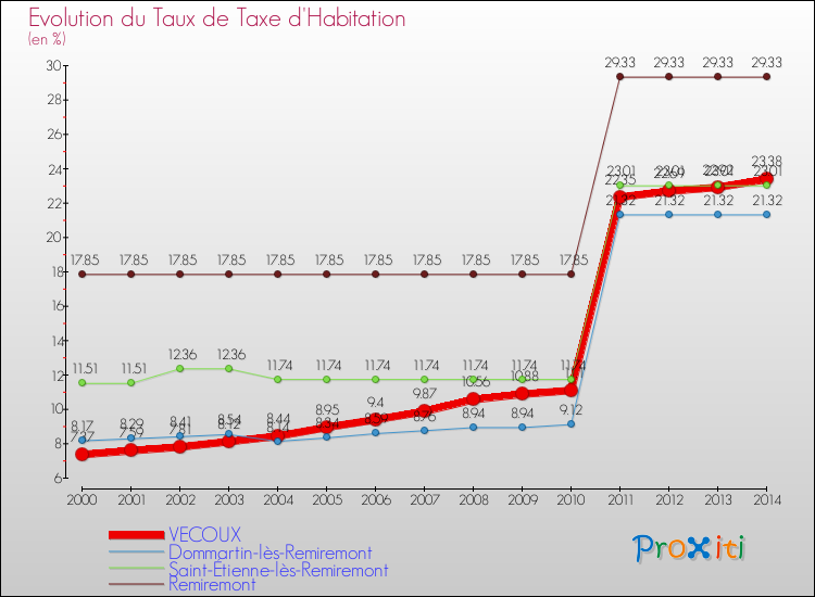 Evolution du taux de la taxe d'habitation pour VECOUX et les communes proches de 2000 à 2014 Comparaison des taux de la taxe d'habitation pour VECOUX et les communes voisines de 2000 à 2014