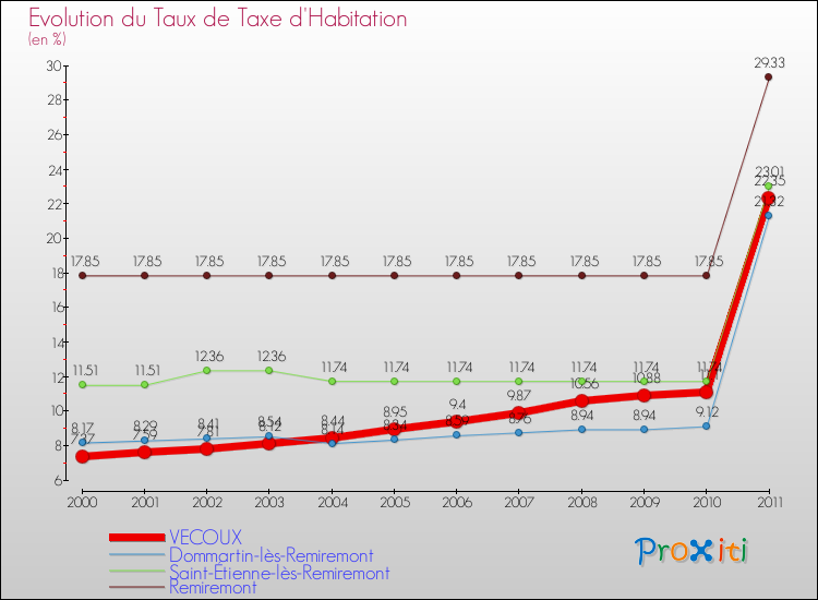 Evolution du taux de la taxe d'habitation pour VECOUX et les communes proches Comparaison des taux de la taxe d'habitation pour VECOUX et les communes voisines