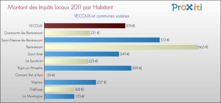 Montant des impôts locaux par Habitant pour VECOUX et les communes proches Comparaison des impôts locaux par habitant pour VECOUX et les communes voisines