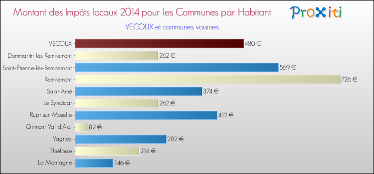 Montant des impôts locaux par Habitant pour VECOUX et les communes proches en 2014 Comparaison des impôts locaux par habitant pour VECOUX et les communes voisines en 2014