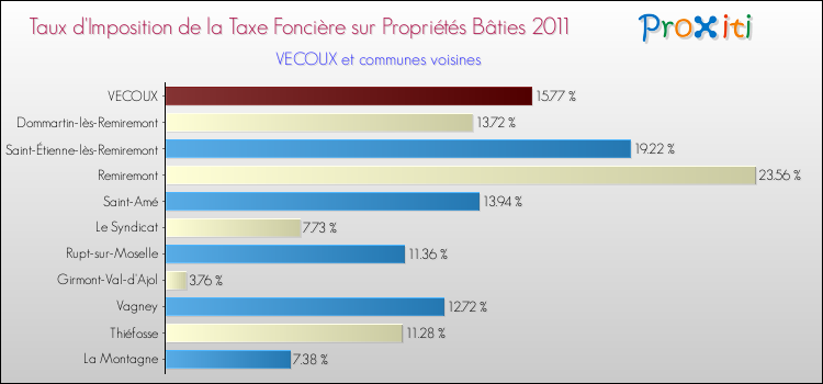 Taux d'imposition de la taxe foncière sur le bati 2011 pour VECOUX et les communes proches Comparaison des taux d'imposition de la taxe foncière sur le bati 2011 pour VECOUX et les communes voisines