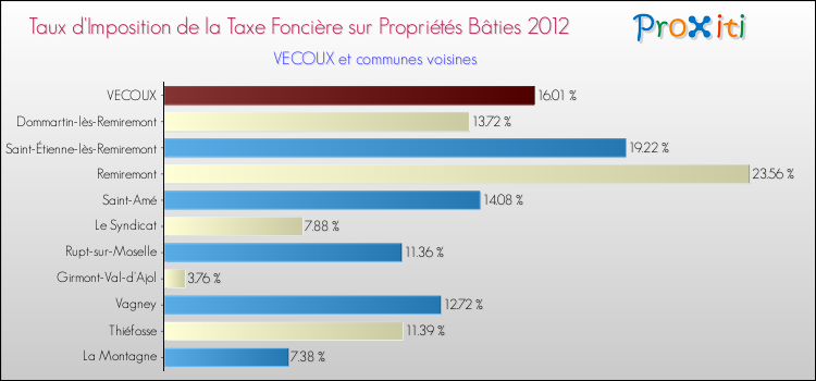 Taux d'imposition de la taxe foncière sur le bati 2012 pour VECOUX et les communes proches Comparaison des taux d'imposition de la taxe foncière sur le bati 2012 pour VECOUX et les communes voisines