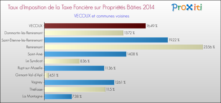 Taux d'imposition de la taxe foncière sur le bati 2014 pour VECOUX et les communes proches Comparaison des taux d'imposition de la taxe foncière sur le bati 2014 pour VECOUX et les communes voisines