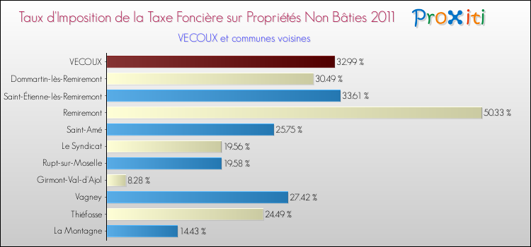 Taux d'imposition de la taxe foncière sur les immeubles et terrains non batis 2011 pour VECOUX et les communes proches Comparaison des taux d'imposition de la taxe foncière sur les immeubles et terrains non batis 2011 pour VECOUX et les communes voisines