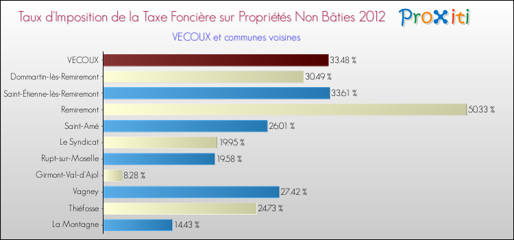 Taux d'imposition de la taxe foncière sur les immeubles et terrains non batis 2012 pour VECOUX et les communes proches Comparaison des taux d'imposition de la taxe foncière sur les immeubles et terrains non batis 2012 pour VECOUX et les communes voisines
