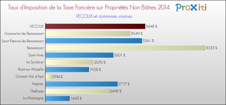 Taux d'imposition de la taxe foncière sur les immeubles et terrains non batis 2014 pour VECOUX et les communes proches Comparaison des taux d'imposition de la taxe foncière sur les immeubles et terrains non batis 2014 pour VECOUX et les communes voisines