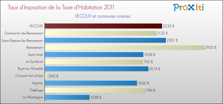 Taux d'imposition de la taxe d'habitation 2011 pour VECOUX et les communes proches Comparaison des taux d'imposition de la taxe d'habitation 2011 pour VECOUX et les communes voisines