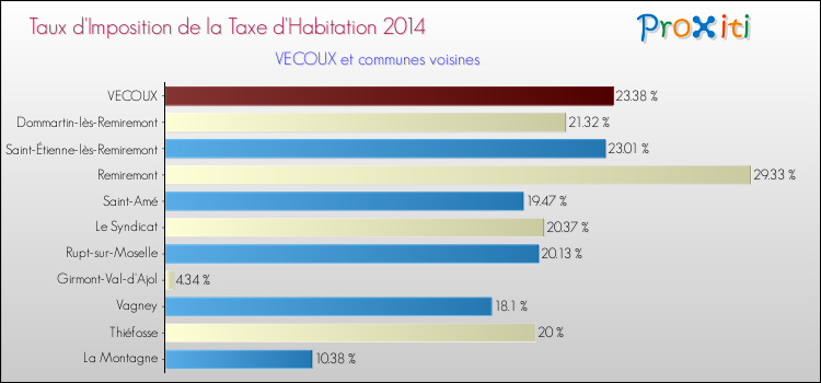 Taux d'imposition de la taxe d'habitation 2014 pour VECOUX et les communes proches Comparaison des taux d'imposition de la taxe d'habitation 2014 pour VECOUX et les communes voisines