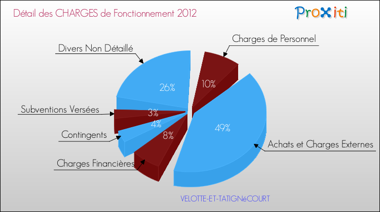 Décomposition des Charges de Fonctionnement 2012 de la commune de VELOTTE-ET-TATIGNéCOURT Charges de Fonctionnement 2012 pour la commune de VELOTTE-ET-TATIGNéCOURT