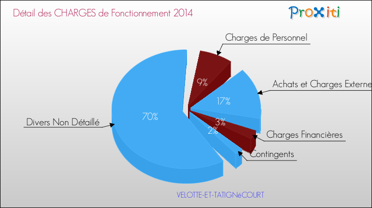 Décomposition des Charges de Fonctionnement 2014 de la commune de VELOTTE-ET-TATIGNéCOURT Charges de Fonctionnement 2014 pour la commune de VELOTTE-ET-TATIGNéCOURT