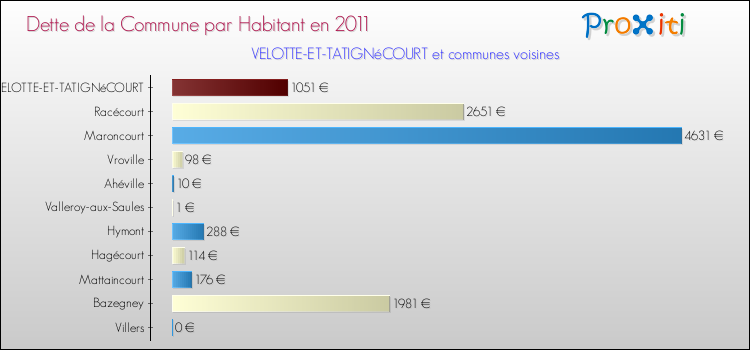 Dette par habitant de la commune en 2011 pour VELOTTE-ET-TATIGNéCOURT et les communes proches Comparaison de la dette par habitant de la commune en 2011 pour VELOTTE-ET-TATIGNéCOURT et les communes voisines