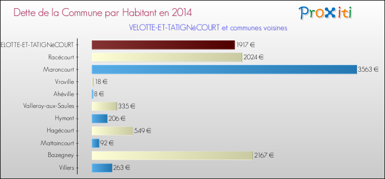 Dette par habitant de la commune en 2014 pour VELOTTE-ET-TATIGNéCOURT et les communes proches Comparaison de la dette par habitant de la commune en 2014 pour VELOTTE-ET-TATIGNéCOURT et les communes voisines