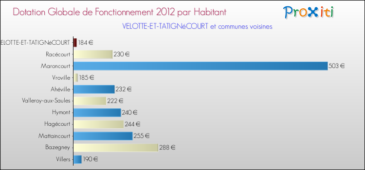 Montant des dotations globales de fonctionnement DGF par Habitant pour VELOTTE-ET-TATIGNéCOURT et les communes proches Comparaison des des dotations globales de fonctionnement DGF par habitant pour VELOTTE-ET-TATIGNéCOURT et les communes voisines