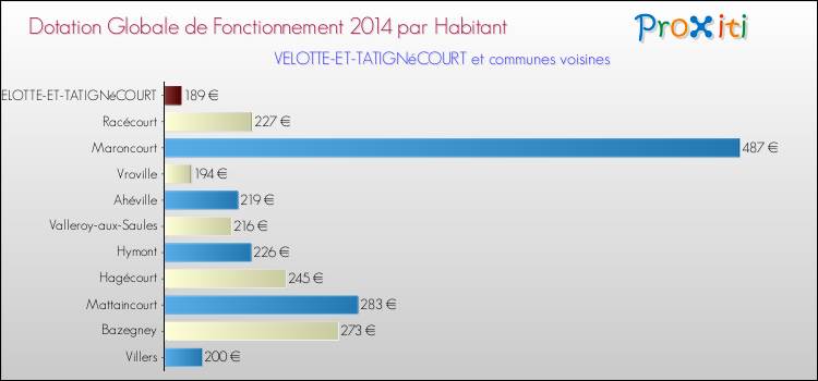 Montant des dotations globales de fonctionnement DGF par Habitant pour VELOTTE-ET-TATIGNéCOURT et les communes proches en 2014. Comparaison des des dotations globales de fonctionnement DGF par habitant pour VELOTTE-ET-TATIGNéCOURT et les communes voisines en 2014.