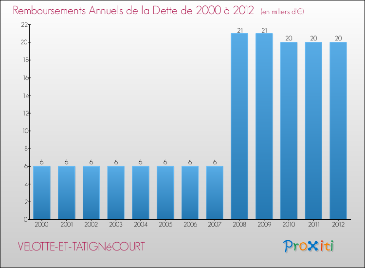 Evolution de l'annuité de la dette pour la commune de VELOTTE-ET-TATIGNéCOURT de 2000 à 2012 Annuités de la dette pour VELOTTE-ET-TATIGNéCOURT de 2000 à 2012