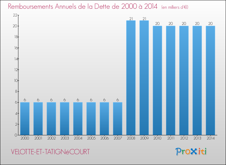 Evolution de l'annuité de la dette pour la commune de VELOTTE-ET-TATIGNéCOURT de 2000 à 2014 Annuités de la dette pour VELOTTE-ET-TATIGNéCOURT de 2000 à 2014