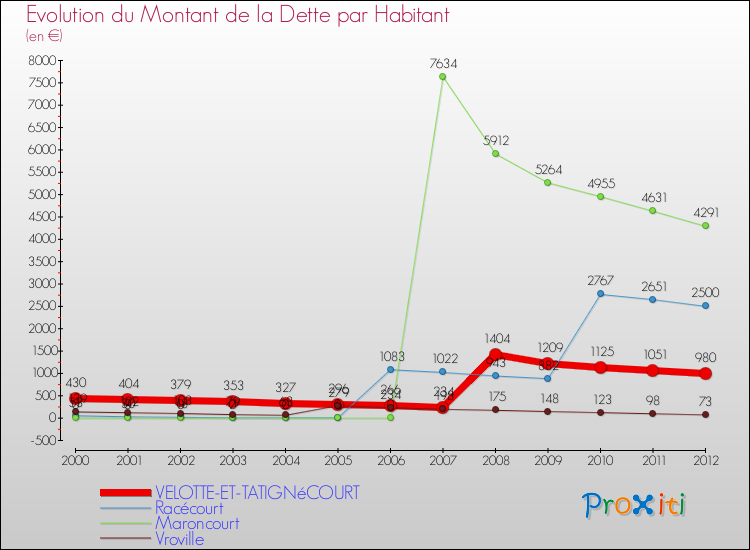 Evolution de la dette par habitant pour la commune de VELOTTE-ET-TATIGNéCOURT et les communes proches de 2000 à 2012 Comparaison de la dette par habitant pour VELOTTE-ET-TATIGNéCOURT et les communes voisines de 2000 à 2012