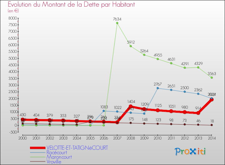 Evolution de la dette par habitant pour la commune de VELOTTE-ET-TATIGNéCOURT et les communes proches de 2000 à 2014 Comparaison de la dette par habitant pour VELOTTE-ET-TATIGNéCOURT et les communes voisines de 2000 à 2014