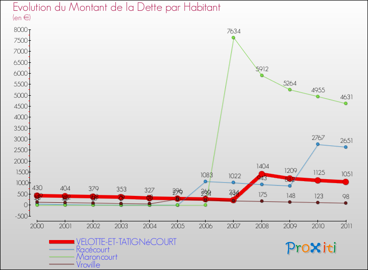 Evolution de la dette par habitant pour la commune de VELOTTE-ET-TATIGNéCOURT et les communes proches Comparaison de la dette par habitant pour VELOTTE-ET-TATIGNéCOURT et les communes voisines
