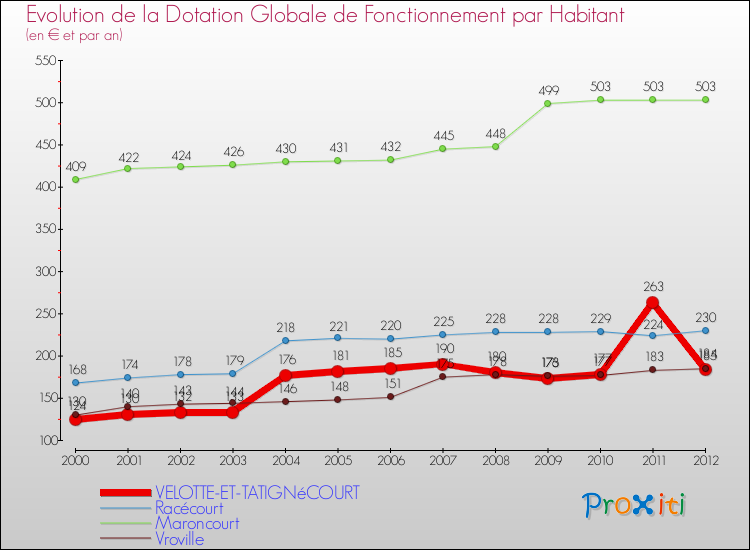 Evolution et montant de la dotation globale de fonctionnement par Habitant pour VELOTTE-ET-TATIGNéCOURT et les communes proches Comparaison des dotations globales de fonctionnement par habitant pour VELOTTE-ET-TATIGNéCOURT et les communes voisines