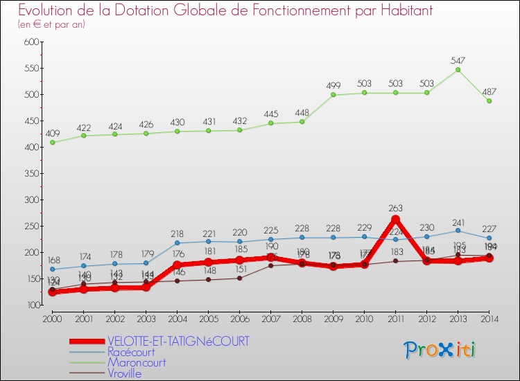 Evolution et montant de la dotation globale de fonctionnement par Habitant pour VELOTTE-ET-TATIGNéCOURT et les communes proches de 2000 à 2014. Comparaison des dotations globales de fonctionnement par habitant pour VELOTTE-ET-TATIGNéCOURT et les communes voisines de 2000 à 2014.