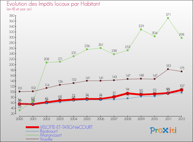 Evolution et montant des impôts locaux par Habitant pour VELOTTE-ET-TATIGNéCOURT et les communes proches Comparaison des impôts locaux par habitant pour VELOTTE-ET-TATIGNéCOURT et les communes voisines
