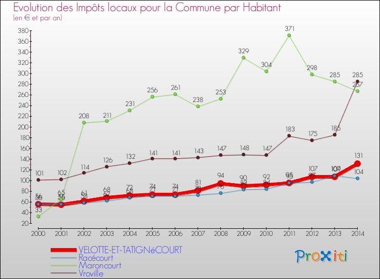 Evolution et montant des impôts locaux par Habitant pour VELOTTE-ET-TATIGNéCOURT et les communes proches de 2000 à 2014 Comparaison des impôts locaux par habitant pour VELOTTE-ET-TATIGNéCOURT et les communes voisines de 2000 à 2014