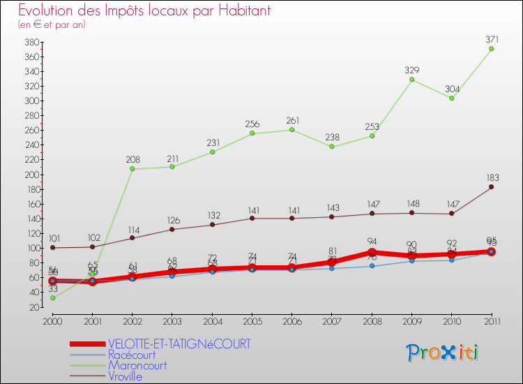 Evolution et montant des impôts locaux par Habitant pour VELOTTE-ET-TATIGNéCOURT et les communes proches Comparaison des impôts locaux par habitant pour VELOTTE-ET-TATIGNéCOURT et les communes voisines
