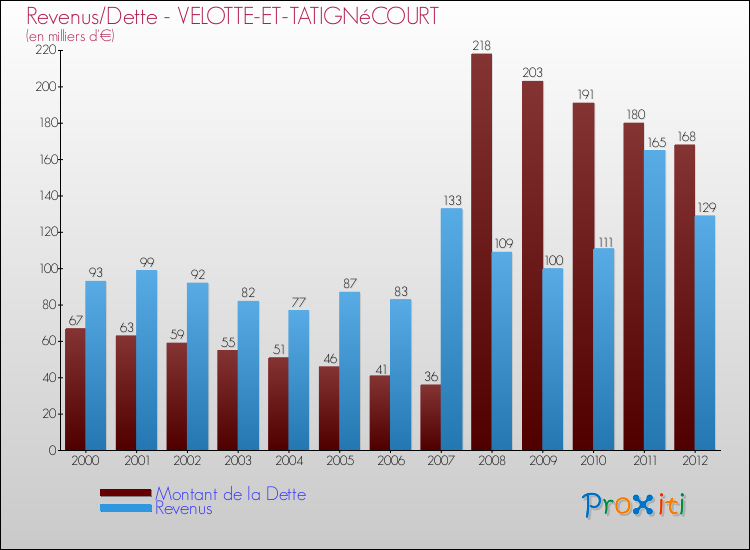Evolution comparée de la dette et des revenus pour la commune de VELOTTE-ET-TATIGNéCOURT de 2000 à 2012 Comparaison de la dette et des revenus pour VELOTTE-ET-TATIGNéCOURT de 2000 à 2012